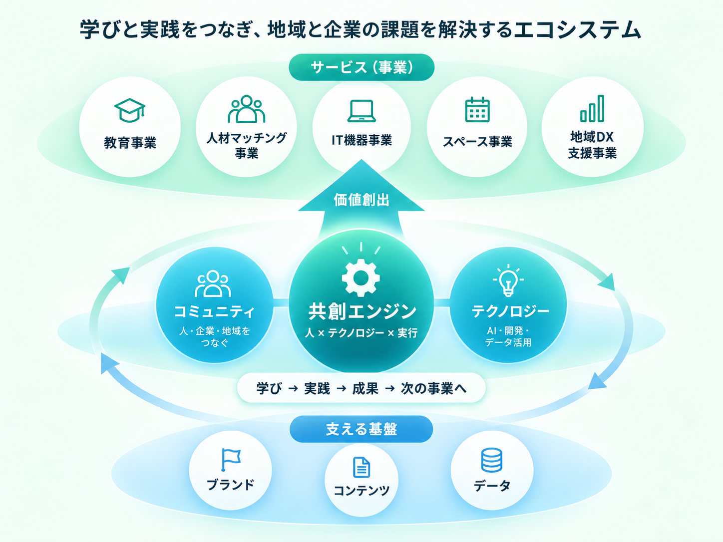 学びと実践の共創エコシステムの構想図。教育、人材マッチング、IT機器、スペース、地域DXの5事業を、コミュニティとテクノロジー、共創エンジン(人×テクノロジー×実行)でつなぐ。学びから実践、成果、次の事業へ進み、ブランド・コンテンツ・データが基盤となる。