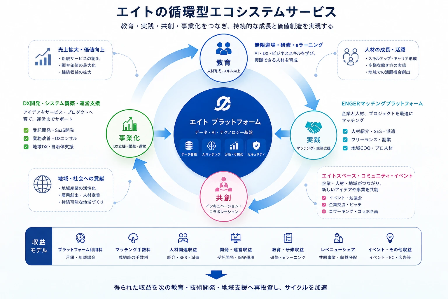 エイトの循環型エコシステムサービス